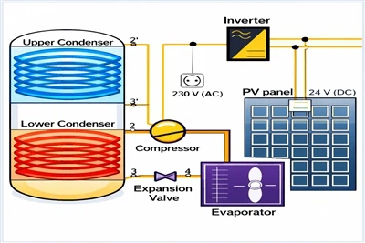 PV{0}}potpomognuti prototip toplinske pumpe s dvostrukim kondenzatorom dosega...