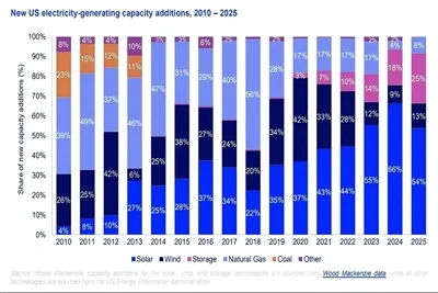 Solarne instalacije u SAD-u dosegnule su 43 GW 2025. unatoč usporavanju