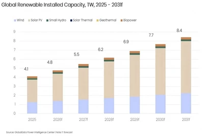 Globalni solarni kapacitet doseći će 6 TW do 2031., kaže GlobalData